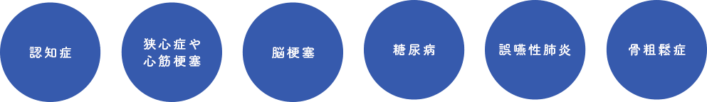 歯周病の方がかかりやすい病気一覧(認知症・狭心症や心筋梗塞・脳梗塞・誤嚥性肺炎・骨粗鬆症)